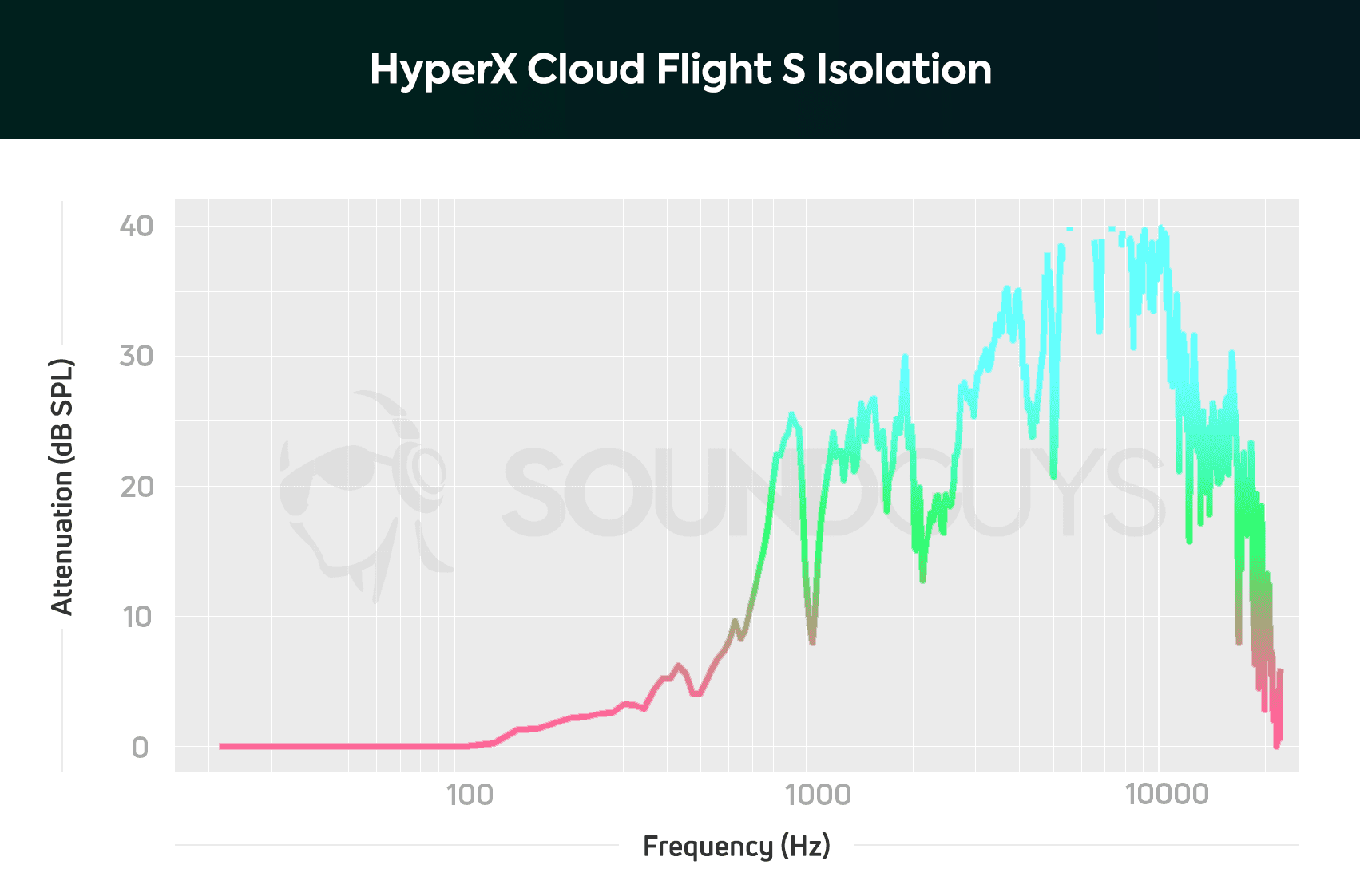 Cancelación de ruido HyperX Cloud Flight S