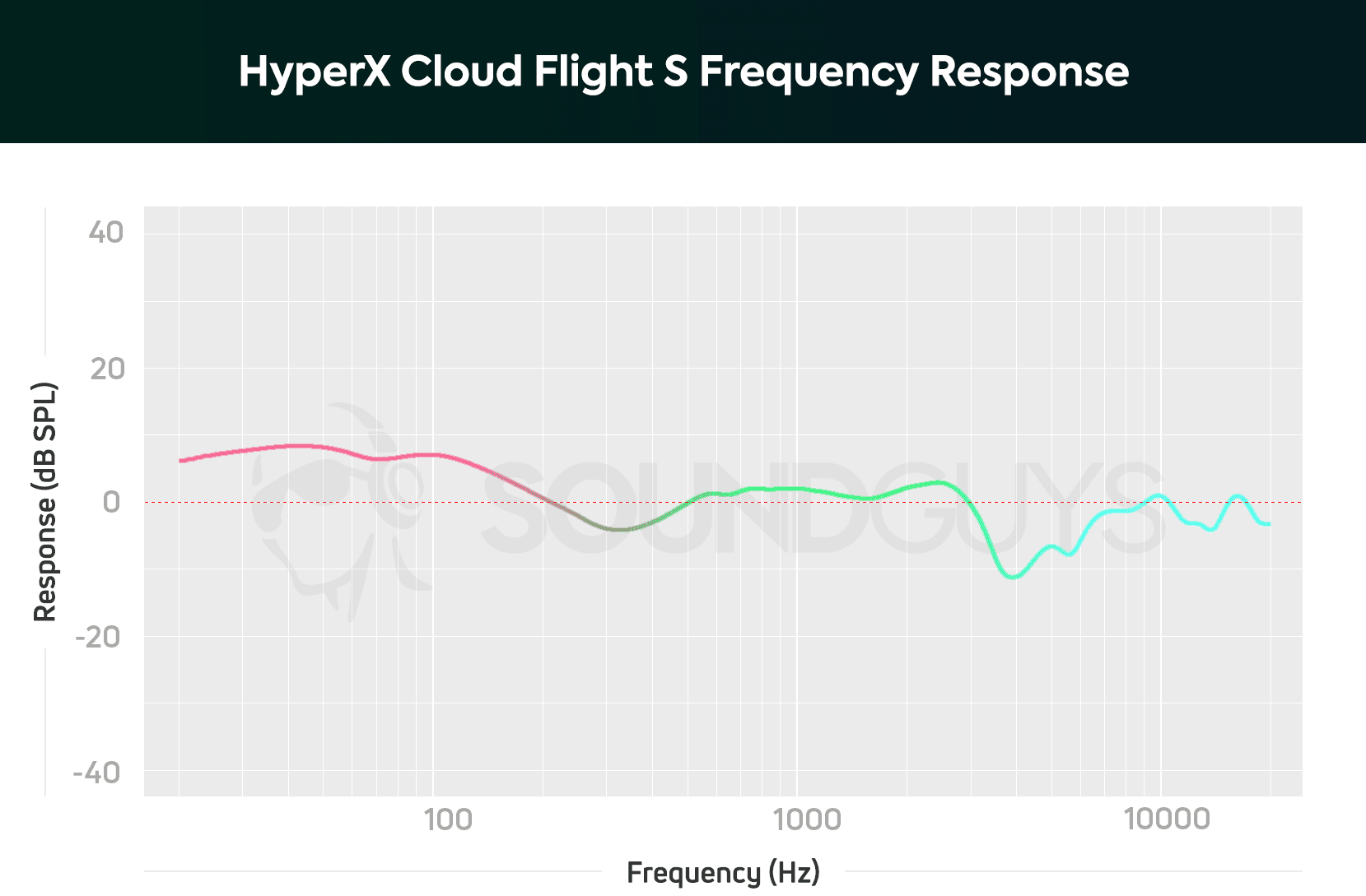 Sonido HyperX Cloud Flight S