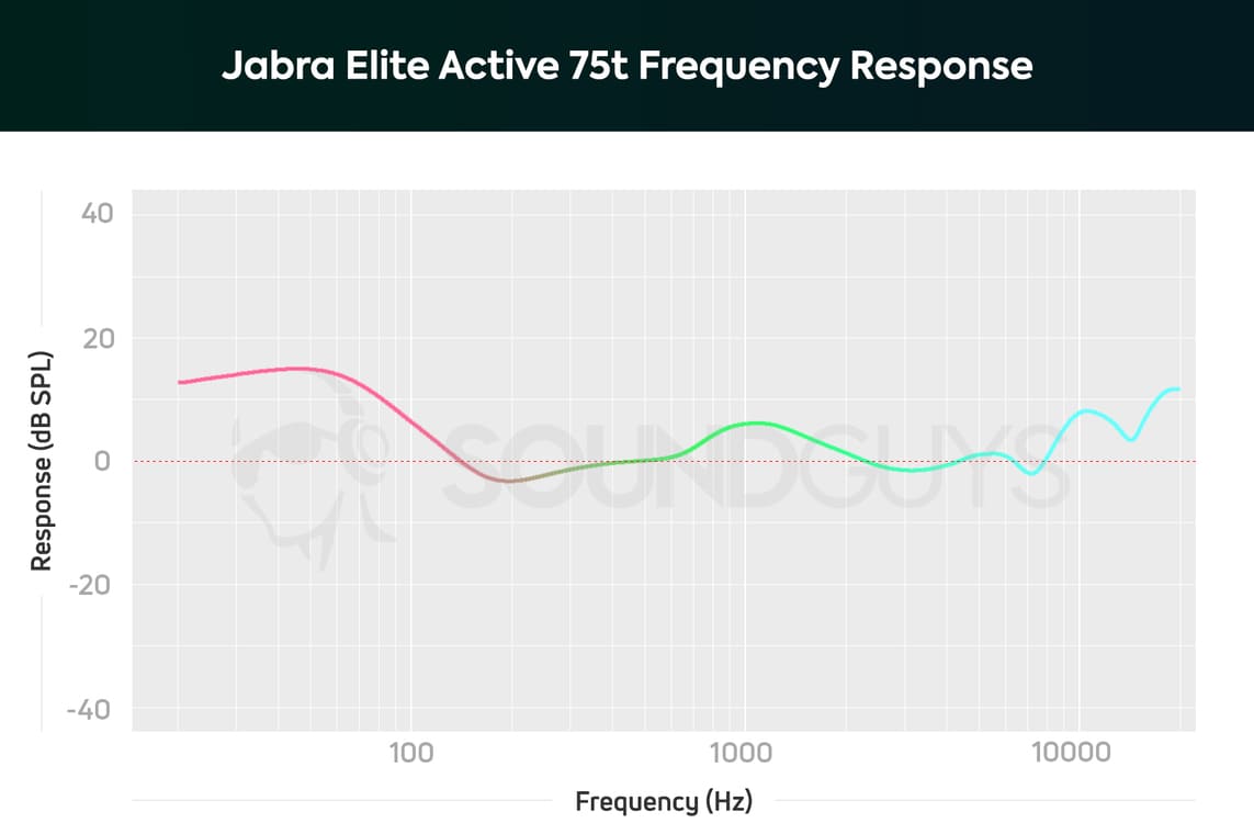 Sonido Jabra Elite Active 75t