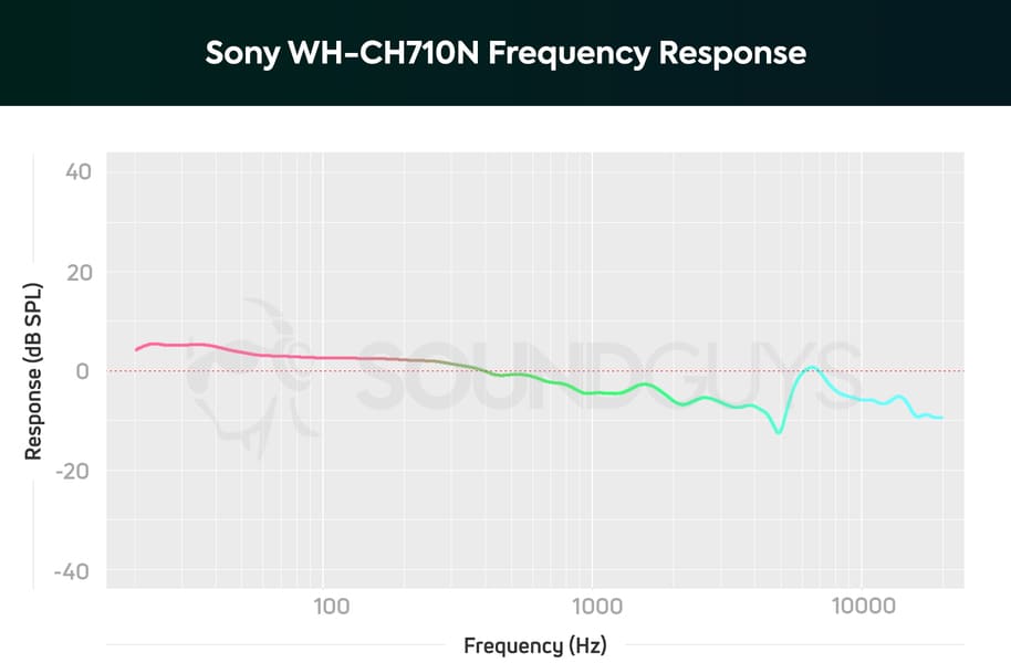 Respuesta de frecuencia WH-CH710N