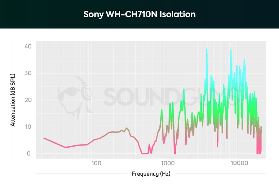 Cancelación de ruido WH-CH710N