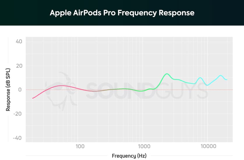 Calidad de sonido Apple AirPods Pro