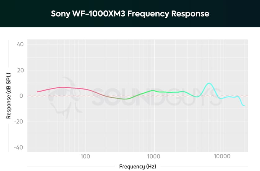 Calidad de sonido Sony WF1000XM3