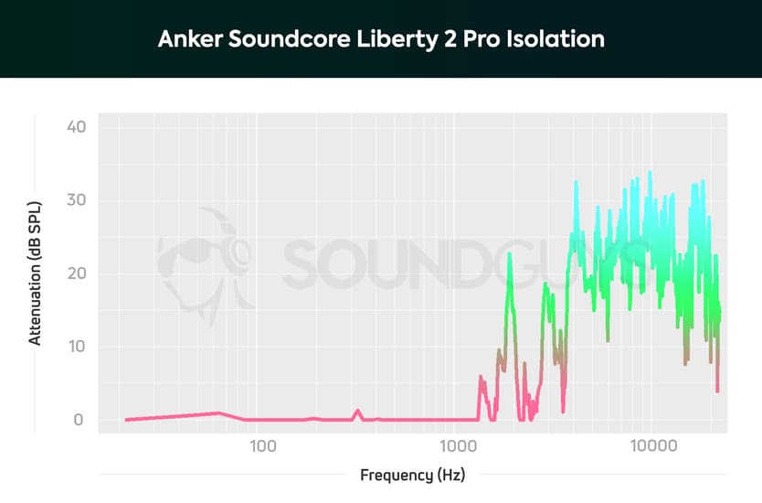 Aislamiento Soundcore Liberty 2 Pro