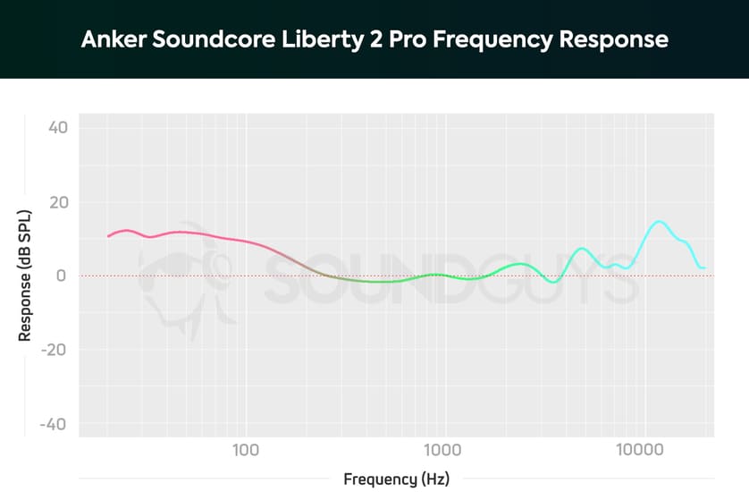 Sonido Soundcore Liberty 2 Pro